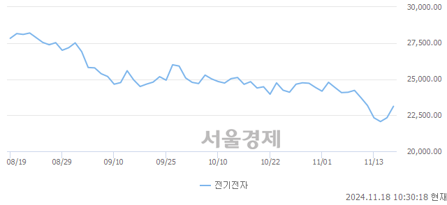 오전 10:30 현재 코스피는 50:50으로 보합세, 매도강세 업종은 전기가스업(3.19%↑)