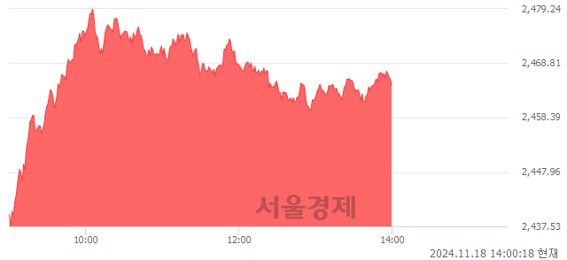 오후 2:00 현재 코스피는 45:55으로 매수우위, 매도강세 업종은 전기가스업(3.98%↑)