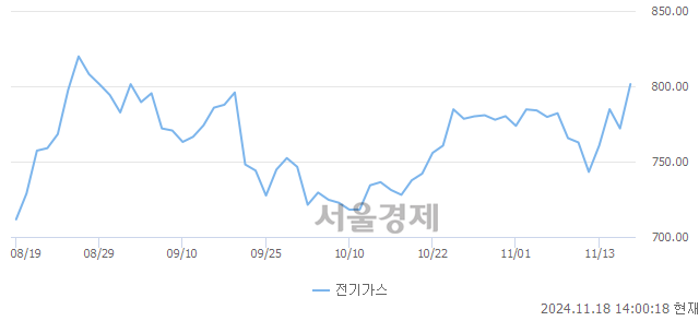 오후 2:00 현재 코스피는 45:55으로 매수우위, 매도강세 업종은 전기가스업(3.98%↑)