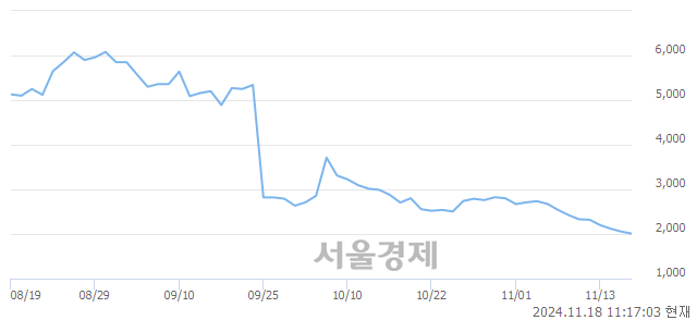 유다이나믹디자인, 장중 신저가 기록.. 2,015→1,998(▼17)