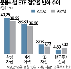 미래에셋·한투 '약진'…ETF 순위 바뀌나