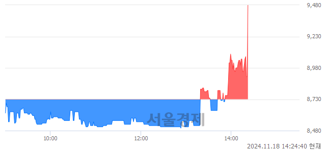 코에이치시티, 현재가 5.62% 급등