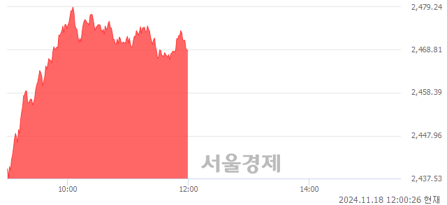 [정오 시황] 코스피 2469.07, 상승세(▲52.21, +2.16%) 지속