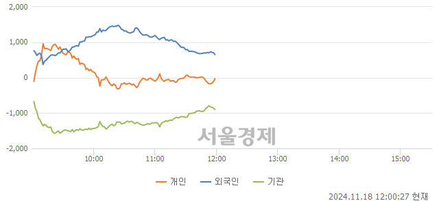 [정오 시황] 코스피 2469.07, 상승세(▲52.21, +2.16%) 지속