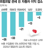 “영업이익 최대 35% 감소”…트럼프발 관세에 日 자동차 타격 우려