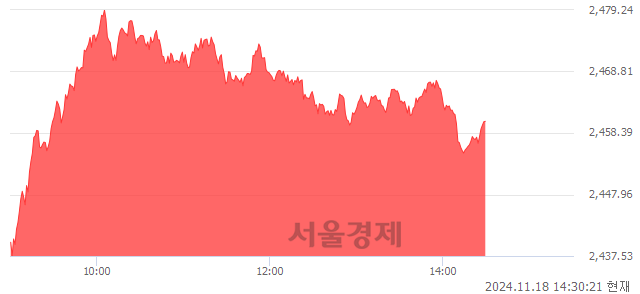 오후 2:30 현재 코스피는 43:57으로 매수우위, 매도강세 업종은 전기가스업(3.99%↑)