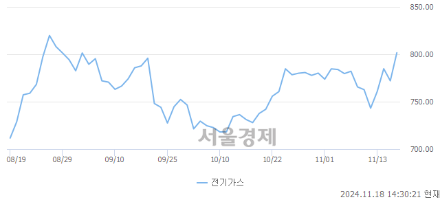 오후 2:30 현재 코스피는 43:57으로 매수우위, 매도강세 업종은 전기가스업(3.99%↑)