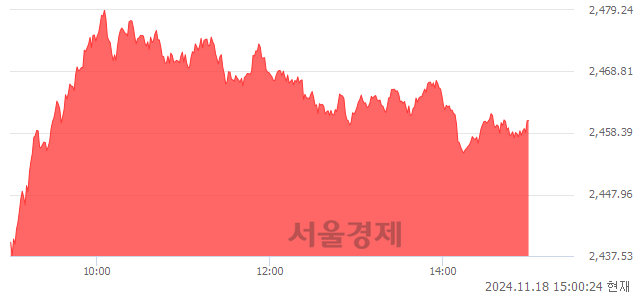 오후 3:00 현재 코스피는 44:56으로 매수우위, 매도강세 업종은 전기가스업(4.00%↑)