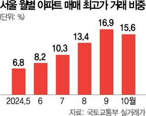 “집값 고점 잡을라” 관망…10월 서울 최고가 거래 비중 줄었다