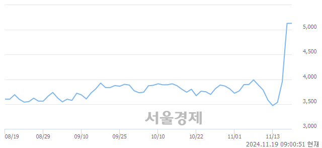 코윈하이텍, 장중 신고가 돌파.. 5,130→5,750(▲620)