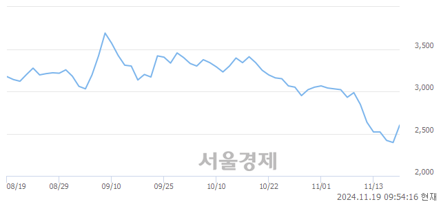 코까스텔바작, 전일 대비 8.35% 상승.. 일일회전율은 2.53% 기록