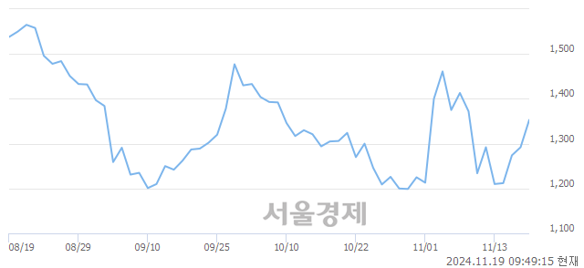 코위지윅스튜디오, 전일 대비 7.82% 상승.. 일일회전율은 0.44% 기록