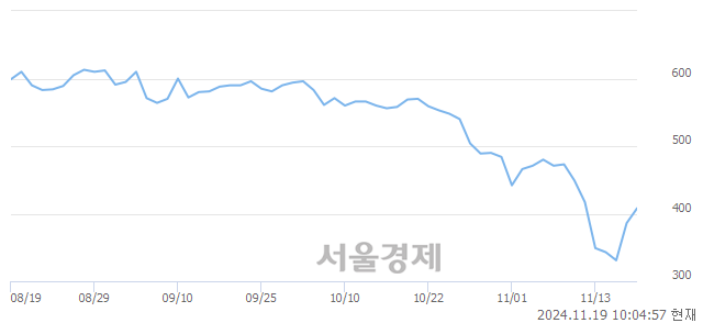 코글로본, 상한가 진입.. +29.79% ↑