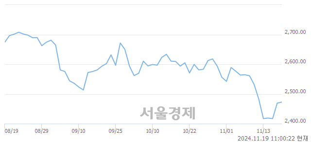 오전 11:00 현재 코스피는 44:56으로 매수우위, 매도강세 업종은 운수창고업(1.18%↑)