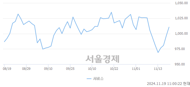 오전 11:00 현재 코스피는 44:56으로 매수우위, 매도강세 업종은 운수창고업(1.18%↑)