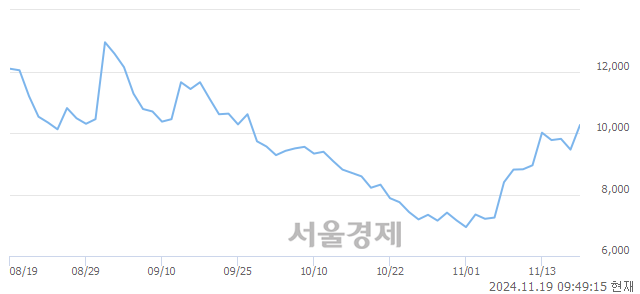 코하이젠알앤엠, 전일 대비 8.99% 상승.. 일일회전율은 3.12% 기록