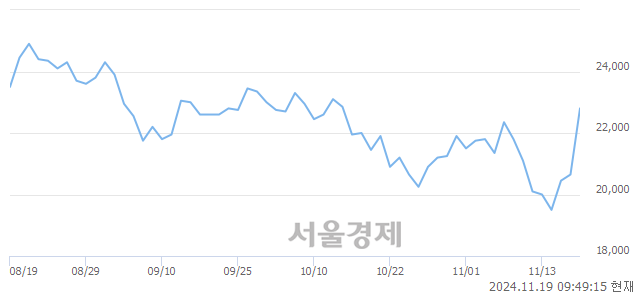 코로보스타, 전일 대비 8.72% 상승.. 일일회전율은 3.96% 기록