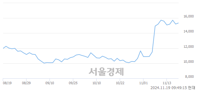 코AP위성, 전일 대비 10.06% 상승.. 일일회전율은 12.25% 기록