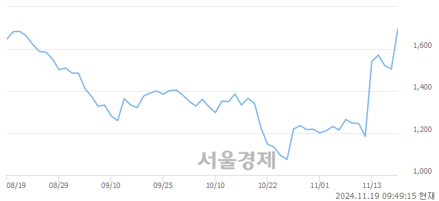 코휴림로봇, 전일 대비 9.11% 상승.. 일일회전율은 21.61% 기록