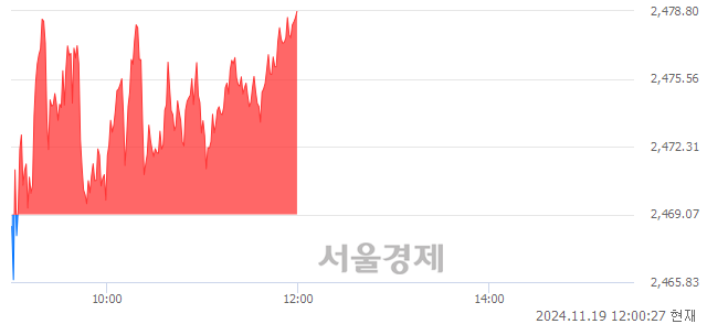 오후 12:00 현재 코스피는 47:53으로 매수우위, 매도강세 업종은 운수창고업(1.35%↑)