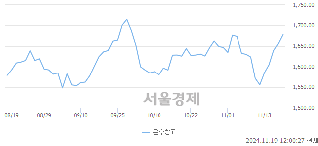 오후 12:00 현재 코스피는 47:53으로 매수우위, 매도강세 업종은 운수창고업(1.35%↑)