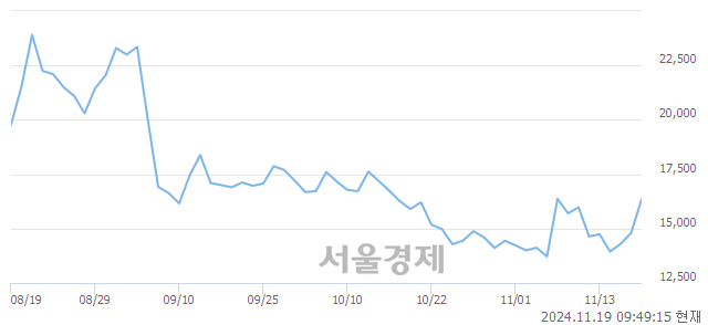 코에스비비테크, 전일 대비 7.57% 상승.. 일일회전율은 1.76% 기록