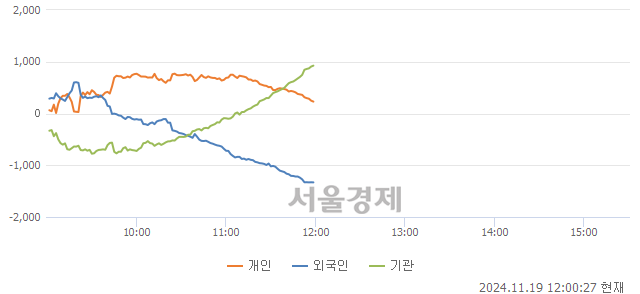 [정오 시황] 코스피 2479.17, 상승세(▲10.10, +0.41%) 지속