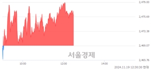 오후 12:30 현재 코스피는 46:54으로 매수우위, 매도강세 업종은 운수창고업(1.54%↑)