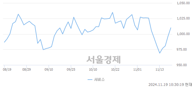 오전 10:30 현재 코스피는 45:55으로 매수우위, 매도강세 업종은 통신업(0.37%↑)