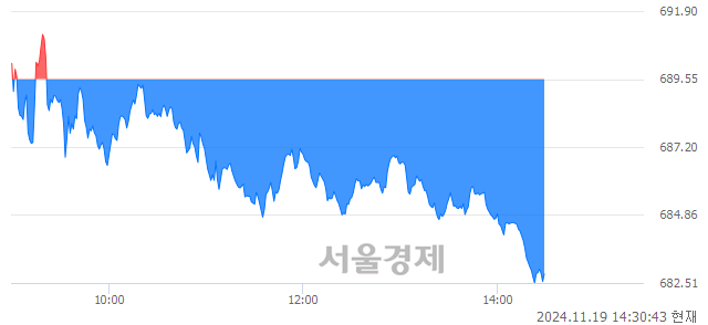 오후 2:30 현재 코스닥은 38:62으로 매수우위, 매수강세 업종은 운송업(0.18%↓)