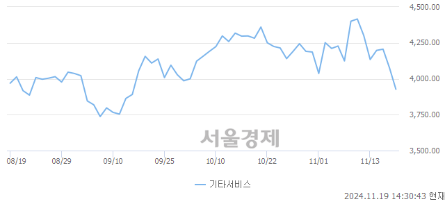 오후 2:30 현재 코스닥은 38:62으로 매수우위, 매수강세 업종은 운송업(0.18%↓)