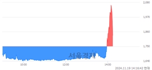 <코>모비데이즈, 현재가 5.18% 급락