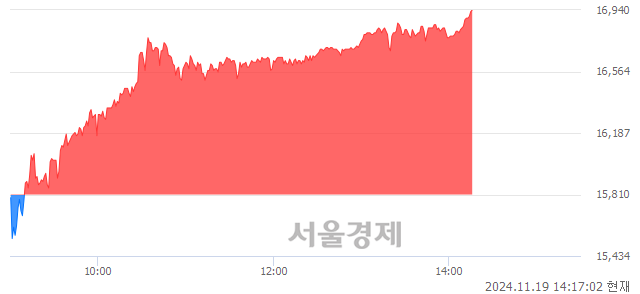 코성광벤드, 장중 신고가 돌파.. 16,900→16,950(▲50)