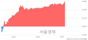 <코>성광벤드, 장중 신고가 돌파.. 16,900→16,950(▲50)