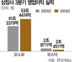 코스피 3분기 영업익 30% 늘었지만 전망은 '암울'