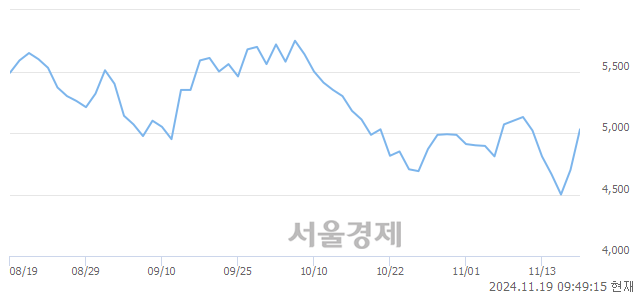 코유니트론텍, 전일 대비 14.04% 상승.. 일일회전율은 2.17% 기록