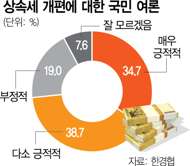 저소득층 64%도 '상속세 너무 과하다'