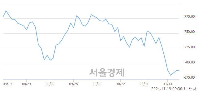 오전 9:30 현재 코스닥은 36:64으로 매수우위, 매수강세 업종은 비금속업(1.77%↓)