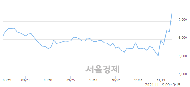 코유진로봇, 전일 대비 12.60% 상승.. 일일회전율은 12.47% 기록