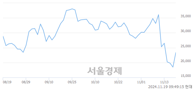 코에스바이오메딕스, 전일 대비 26.62% 상승.. 일일회전율은 7.19% 기록