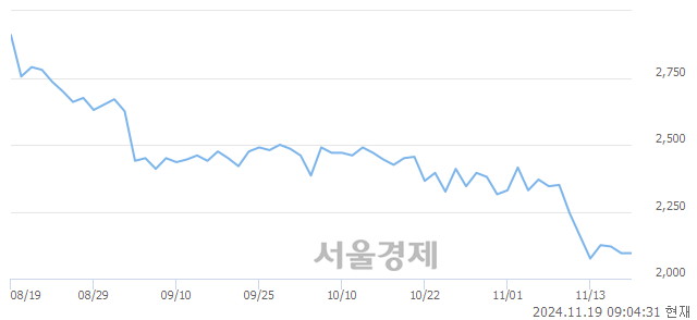 코이엘피, 상한가 진입.. +29.83% ↑