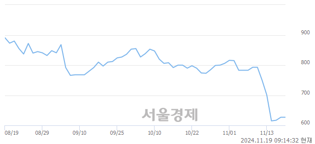 코인베니아, 상한가 진입.. +29.98% ↑