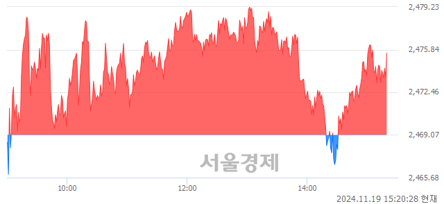 오후 3:20 현재 코스피는 46:54으로 매수우위, 매도강세 업종은 전기가스업(2.79%↑)