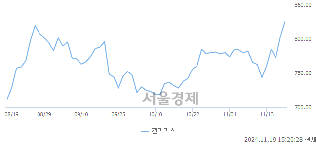 오후 3:20 현재 코스피는 46:54으로 매수우위, 매도강세 업종은 전기가스업(2.79%↑)