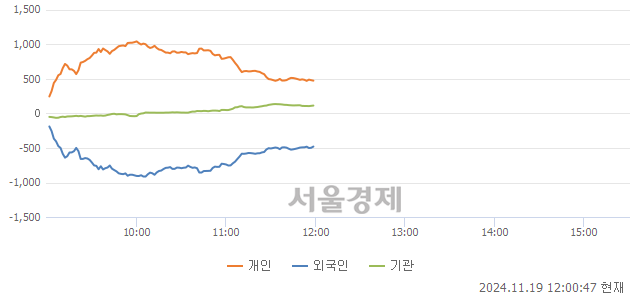 [정오 시황] 코스닥 687.01, 하락세(▼2.54, -0.37%) 반전