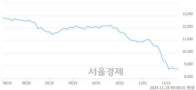 코CJ 바이오사이언스, 상한가 진입.. +29.94% ↑