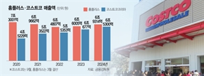 '유료 멤버십' 코스트코, 홈플러스 따라잡나…대형마트 지각변동 '예고'