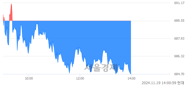 오후 2:00 현재 코스닥은 38:62으로 매수우위, 매수강세 업종은 비금속업(2.05%↓)