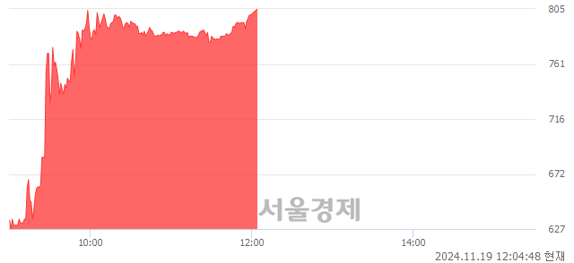 코스킨앤스킨, 상한가 진입.. +30.00% ↑