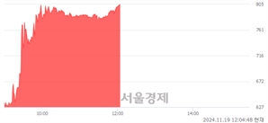 <코>스킨앤스킨, 상한가 진입.. +30.00% ↑